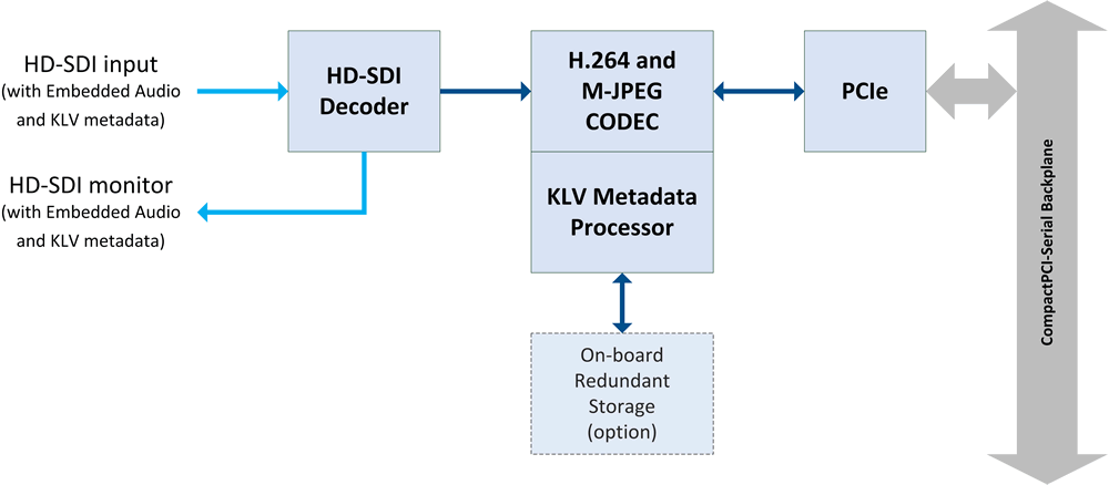 HDCorder-SDI - Кодек H.264 CompactPCI Serial, вход видео HD-SDI, стереозвук со входа HD-SDI, HD 1080p60, -40º ~ +85ºC