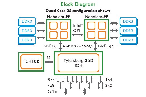 NAR-7100-proc. Высокопроизводительный двухпроцессорный сервер 2U на базе Quad-core Xeon E55XX